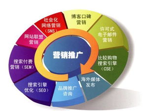尚成咨詢 如何高效實施網(wǎng)絡(luò)營銷推廣，驅(qū)動企業(yè)網(wǎng)絡(luò)經(jīng)營增長
