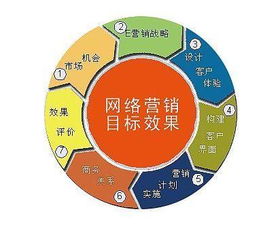 網絡營銷宣傳推廣方案 構建高效網絡經營的戰略藍圖